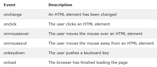 table of common HTML DOM Events and their corresponding descriptions. onchange: An HTML element that has been changed, onclick: The user clicks an HTML element, onmouseover: The user moves the mouse over an HTML element, onmouseout: The user move the mouse away from an HTML element, onkeydown: The user pushes a keyboard key, onload: The browser has finished loading the page 